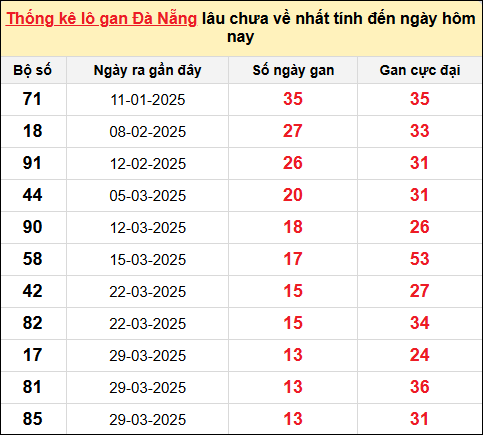 TK Lô gan xổ số Đà Nẵng đến ngày 17/5/2025