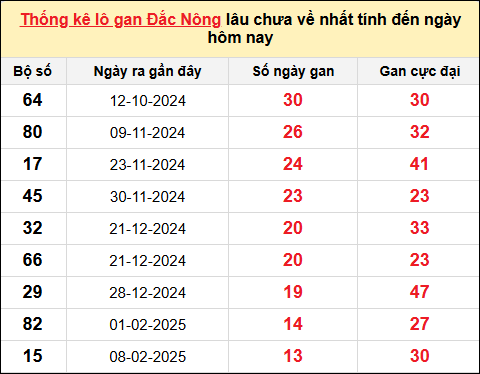 TK Lô gan Đắc Nông đến ngày 17/5/2025