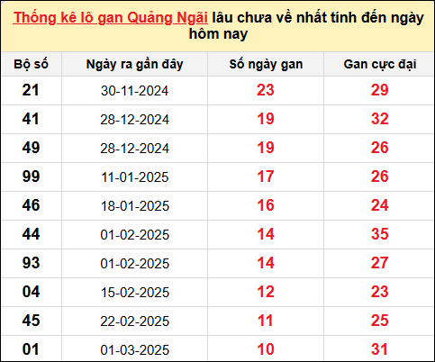 Thống kê lô gan Quảng Ngãi đến ngày 17/5/2025