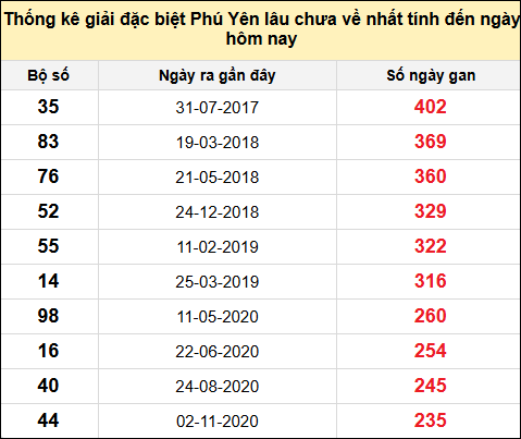 TK gan đặc biệt XSPY ngày 19/5/2025