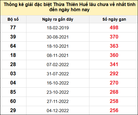 TK gan đặc biệt XSTTH đến ngày 19/5/2025