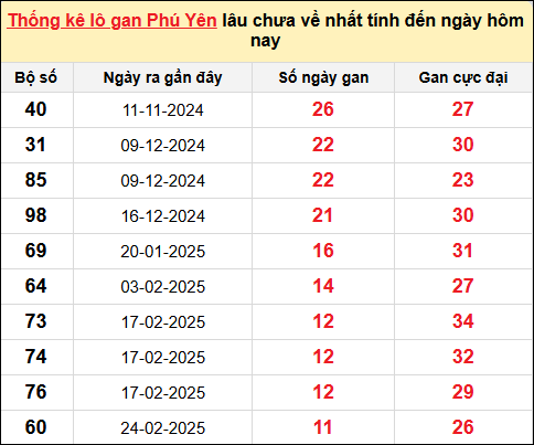 Thống kê lô gan XSPY ngày 19/5/2025