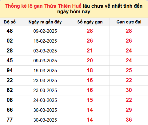 Lô gan XSTTH ngày 19/5/2025