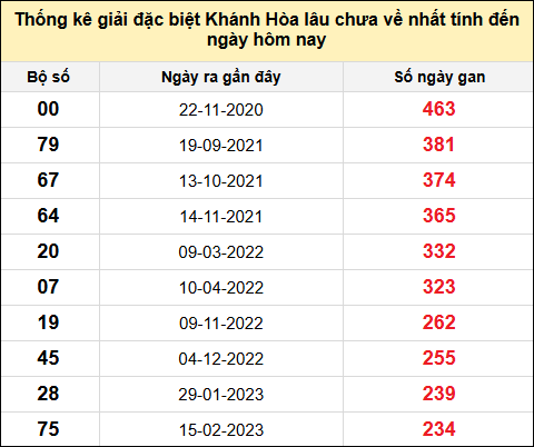 TK gan đặc biệt XSKH đến ngày 18/5/2025