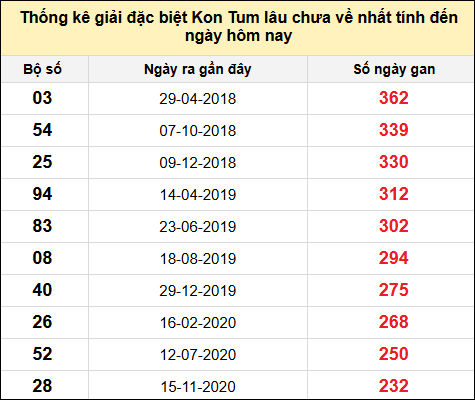 TK gan đặc biệt XSKT đến ngày 18/5/2025