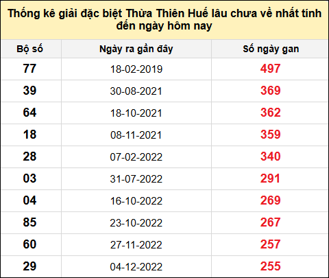 Thống kê gan đặc biệt xổ số Thừa Thiên Huế đến ngày 18/5/2025