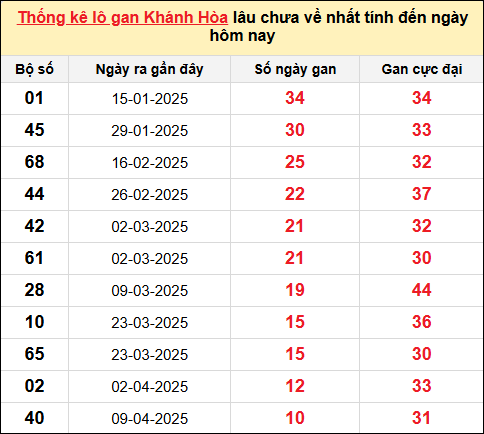 Thống kê Lô gan XSKH ngày 18/5/2025​​​​​​​