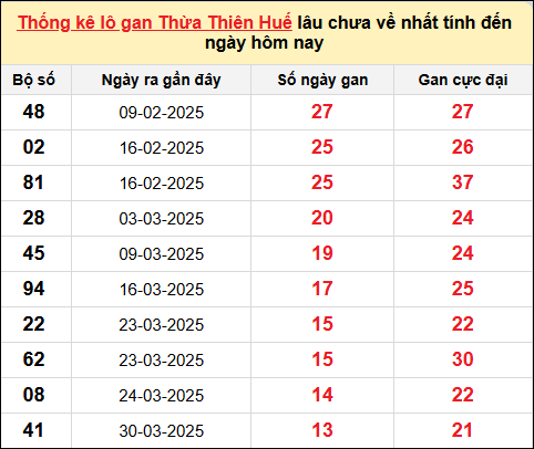 Thống kê lô gan Huế ngày 18/5/2025