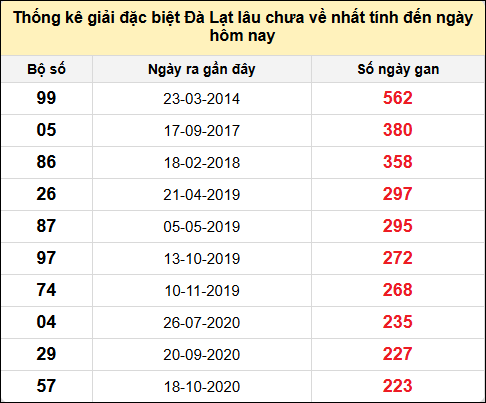 TK giải đặc biệt XSDL lâu chưa về nhất đến ngày 18/5