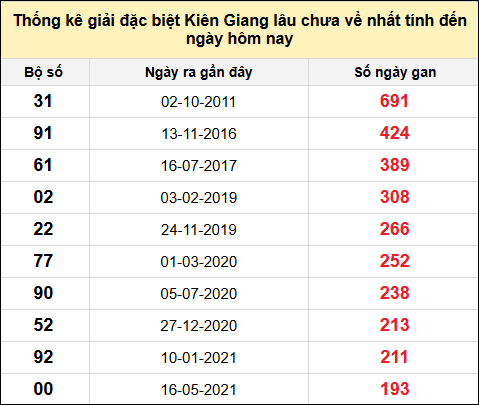 TK giải đặc biệt XSKG lâu chưa về nhất đến ngày 18/5/2025