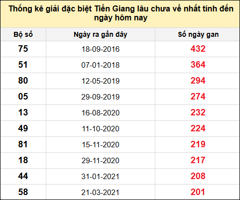 TK giải đặc biệt XSTG lâu chưa về nhất đến ngày 18/5/2025