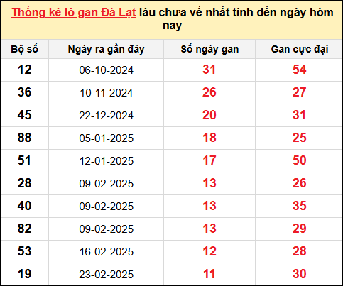 TK lô gan xổ số Đà Lạt trong 10 kỳ quay gần đây nhất đến ngày 18/5