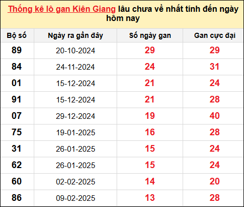 TK lô gan xổ số Kiên Giang trong 10 kỳ quay gần đây nhất đến ngày 18/5