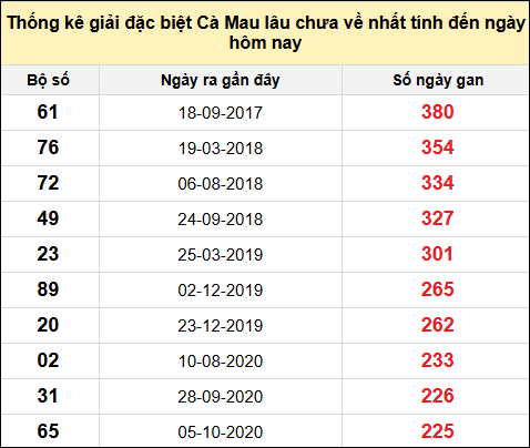 TK giải đặc biệt XSCM lâu chưa về nhất đến ngày 19/5/2025