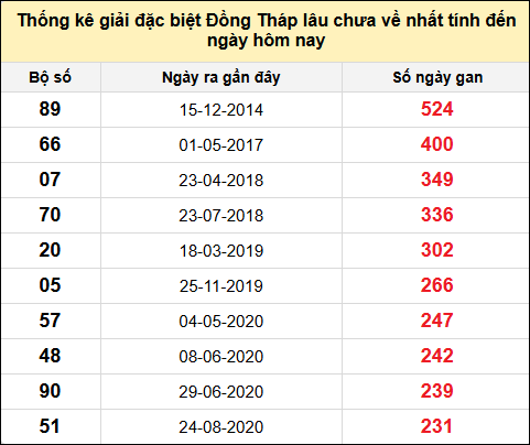 TK giải đặc biệt XSDT lâu chưa về nhất đến ngày 19/5/2025
