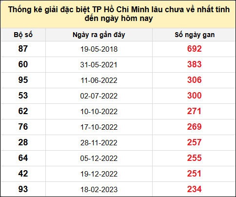 TK giải đặc biệt XSTP lâu chưa về nhất đến ngày 19/5/2025