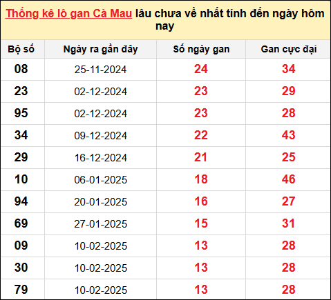 TK lô gan xổ số Cà Mau trong 10 kỳ quay gần đây nhất đến ngày 19/5
