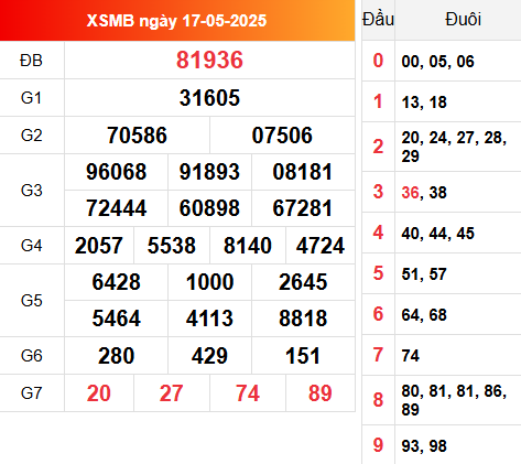 Kết quả XSMB 17/5/2025 hôm qua