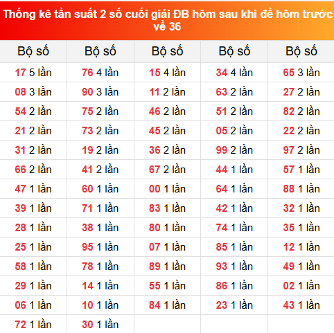 TKE tần suất 2 số cuối GĐB hôm sau khi đề về 36 tính đến 18/5