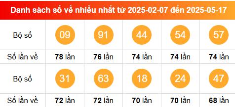Thống kê tần suất lô tô miền Bắc về nhiều nhất tính đến 18/5/2025