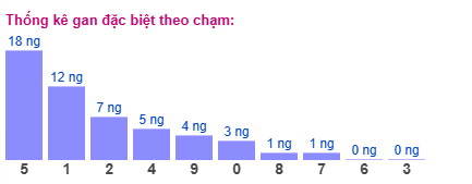 Thống kê gan ĐB theo chạm ngày 18/5/2025