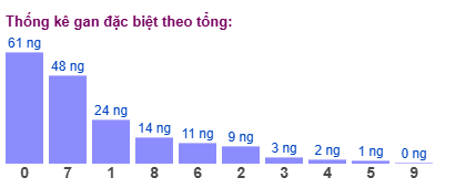 Thống kê gan đặc biệt XSMB theo tổng ngày 18/5