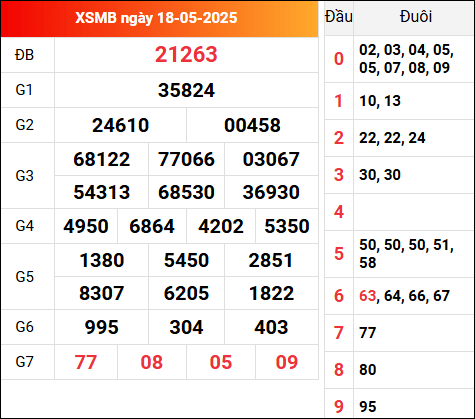 Kết quả xổ số miền Bắc 18/5/2025 hôm qua