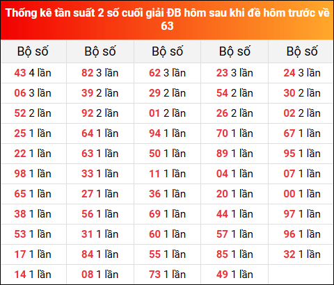 Thống kê tần suất 2 số cuối GĐB hôm sau khi đề về 63 ngày 19/5
