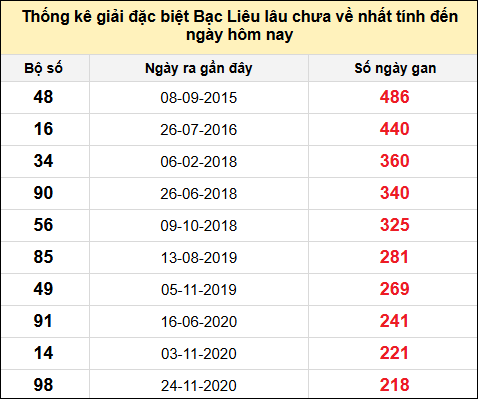 TK giải đặc biệt XSBL lâu chưa về nhất đến ngày 20/5/2025