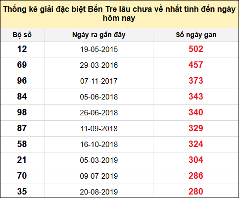 TK giải đặc biệt XSBT lâu chưa về nhất đến ngày 20/5/2025