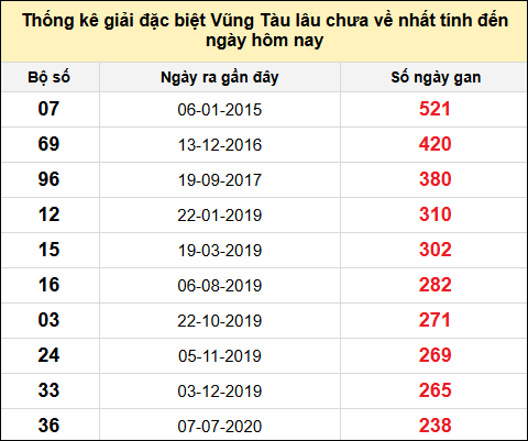 TK giải đặc biệt XSVT lâu chưa về nhất đến ngày 20/5/2025