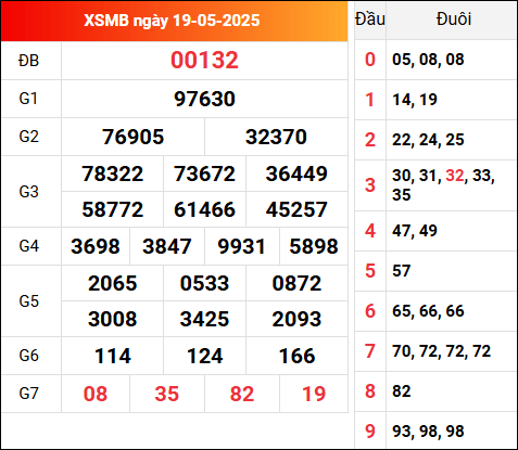 Kết quả XSMB hôm qua ngày 19/5/2025