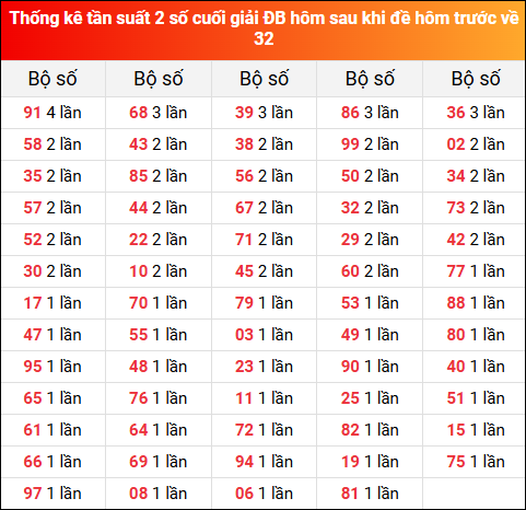 Thống kê tần suất 2 số cuối giải đặc biệt XSMB hôm sau khi đề về 32 tính đến 20/5/2025