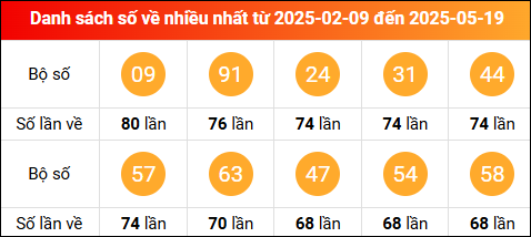 Thống kê tần suất lô tô miền Bắc về nhiều nhất tính đến ngày 20/5/2025
