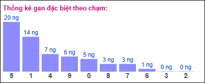 Thống kê gan đặc biệt XSMB theo chạm ngày 20/5/2025