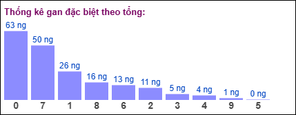 Thống kê gan đặc biệt XSMB theo tổng ngày 20/5/2025