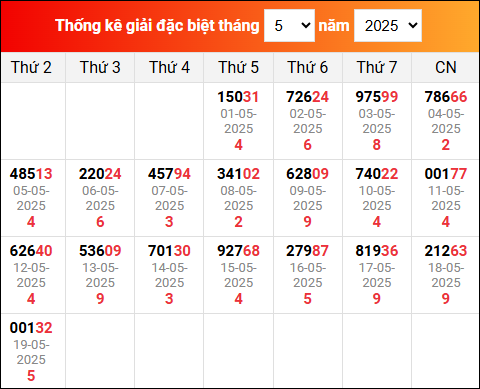 Bảng tổng hợp kết quả xổ số Miền Bắc tính đến ngày 20/5/2025