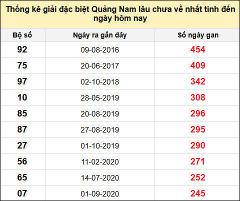 TK gan đặc biệt XSQNA đến ngày 20/5
