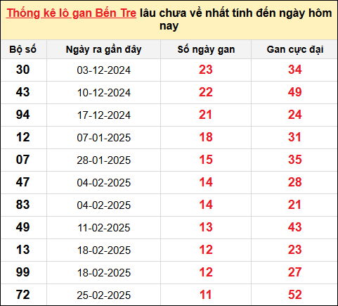 TK lô gan XSDLK ngày 20/5/2025