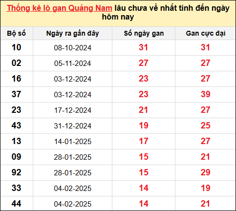 TK lô gan XSQNA ngày 20/5/2025