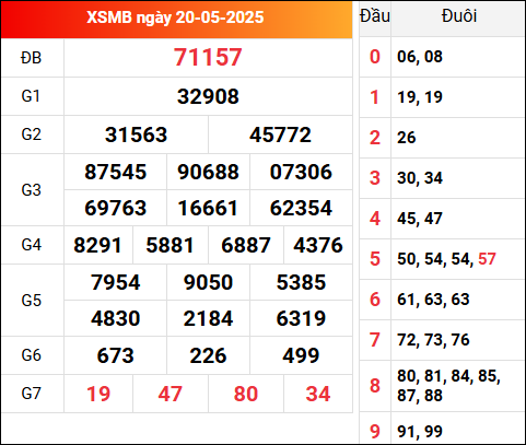 Xem lại kết quả XSMB 20/5/2025 hôm qua