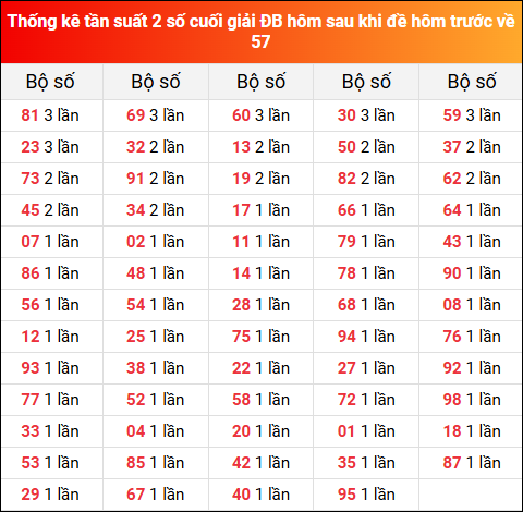 Thống kê tần suất 2 số cuối giải đặc biệt XSMB hôm sau khi đề về 57 tính đến 21/5/2025