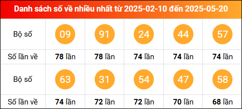 Thống kê tần suất lô tô miền Bắc về nhiều nhất tính đến ngày 21/5/2025