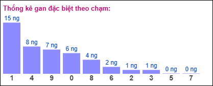 Thống kê gan đặc biệt XSMB theo chạm ngày 21/5/2025