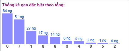 Thống kê gan đặc biệt XSMB theo tổng ngày 21/5/2025