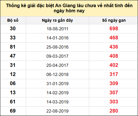 Danh sách bộ số đặc biệt XSAG lâu chưa ra nhất đến ngày 22/5/2025