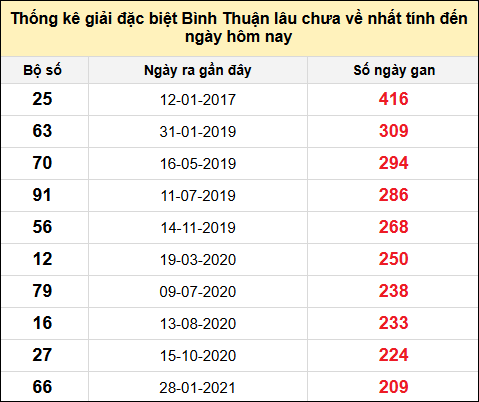 Danh sách bộ số đặc biệt XSBTH lâu chưa ra nhất đến ngày 22/5/2025