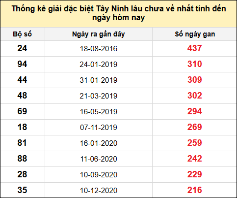 TK gan đặc biệt XSTN lâu chưa ra nhất đến ngày 22/5/2025