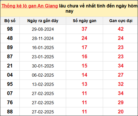 Danh sách lô gan An Giang trong 10 kỳ quay gần đây nhất