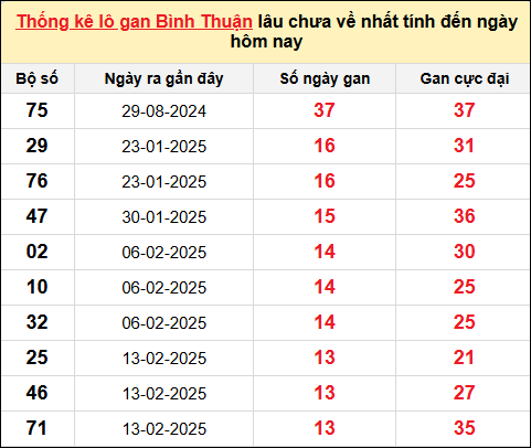 Danh sách lô gan Bình Thuận trong 10 kỳ quay gần đây nhất